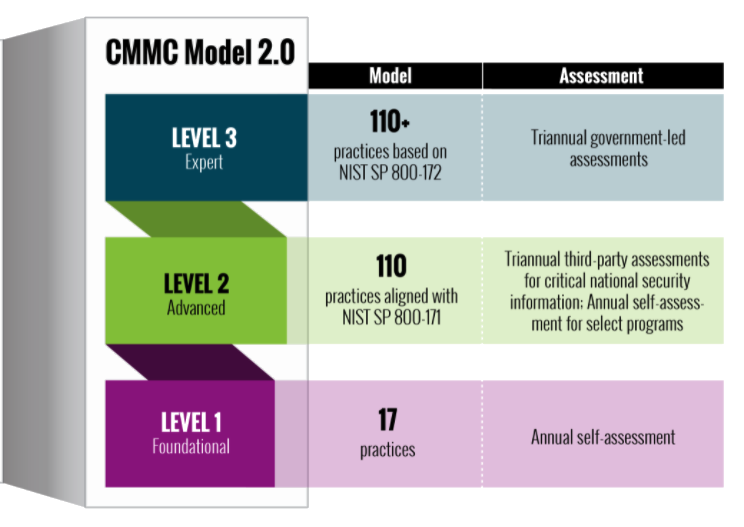 CMMC_levels