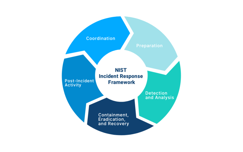 NIST-incident-response-framework